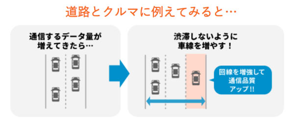 通信速度の例え