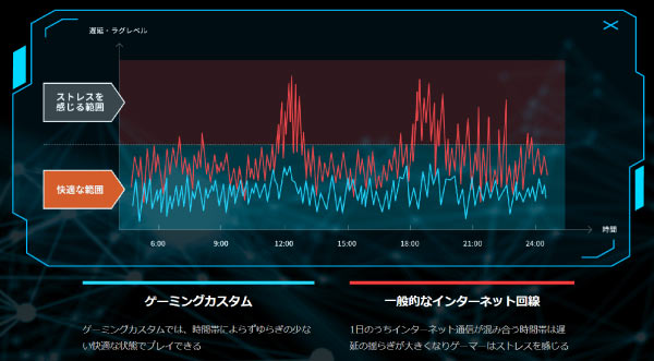 時間帯別のゆらぎ