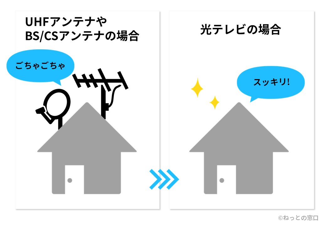 光テレビだと外観に影響がないことを表すイメージ