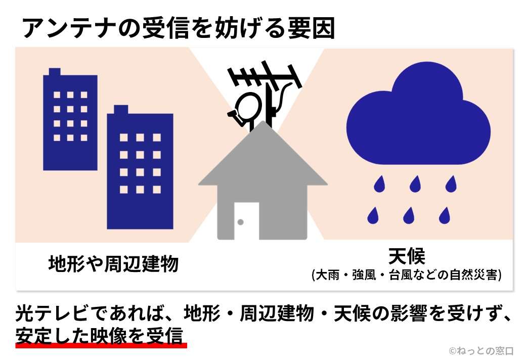地形、周辺の建物、天候の影響を受けにくいことを表すイメージ