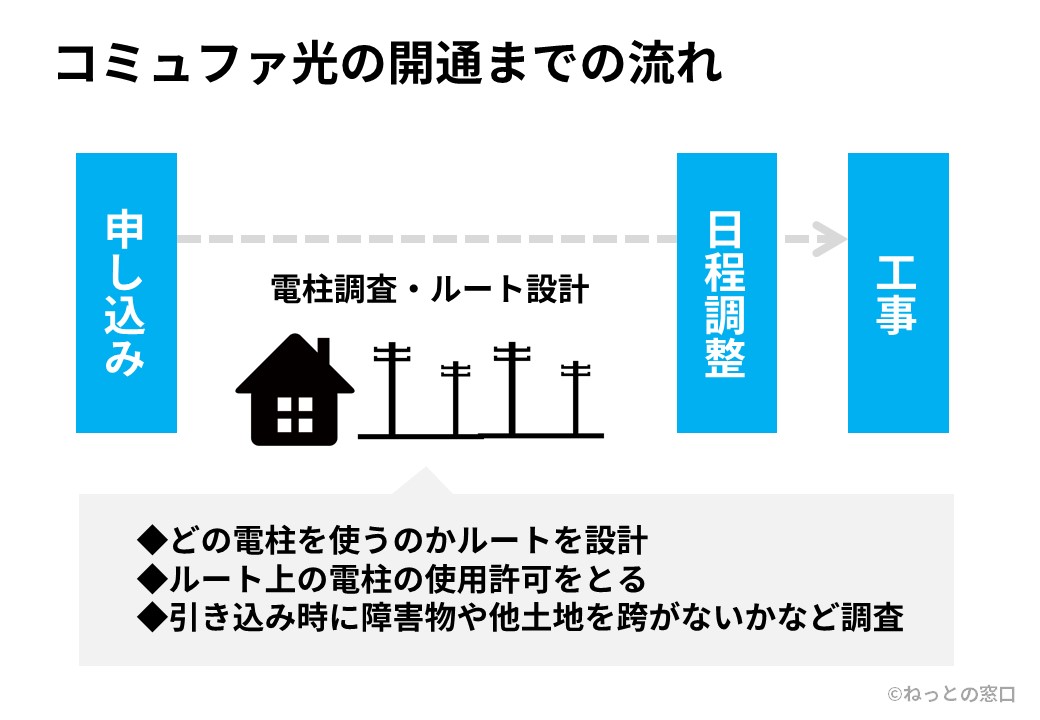 コミュファ光開通までの流れイメージ